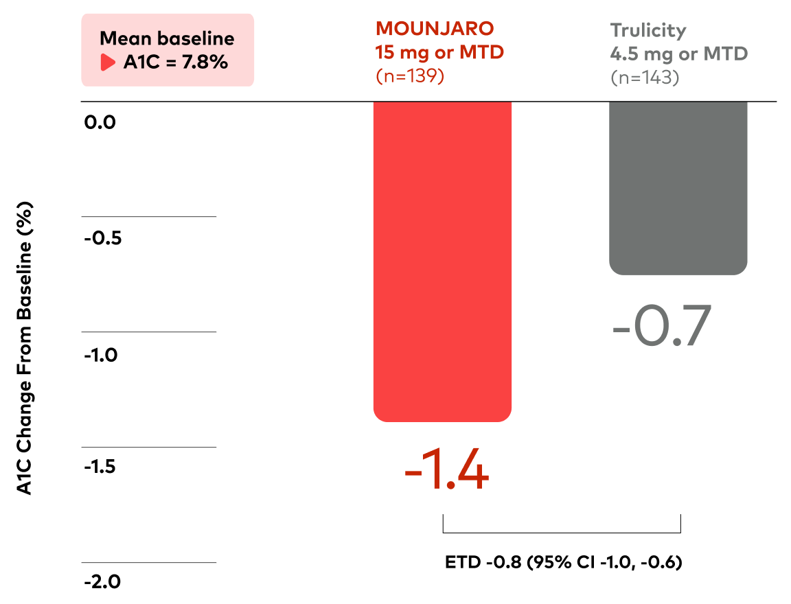 Primary Endpoint change in A1C at 40 weeks bar chart comparing Mounjaro vs Trulicity