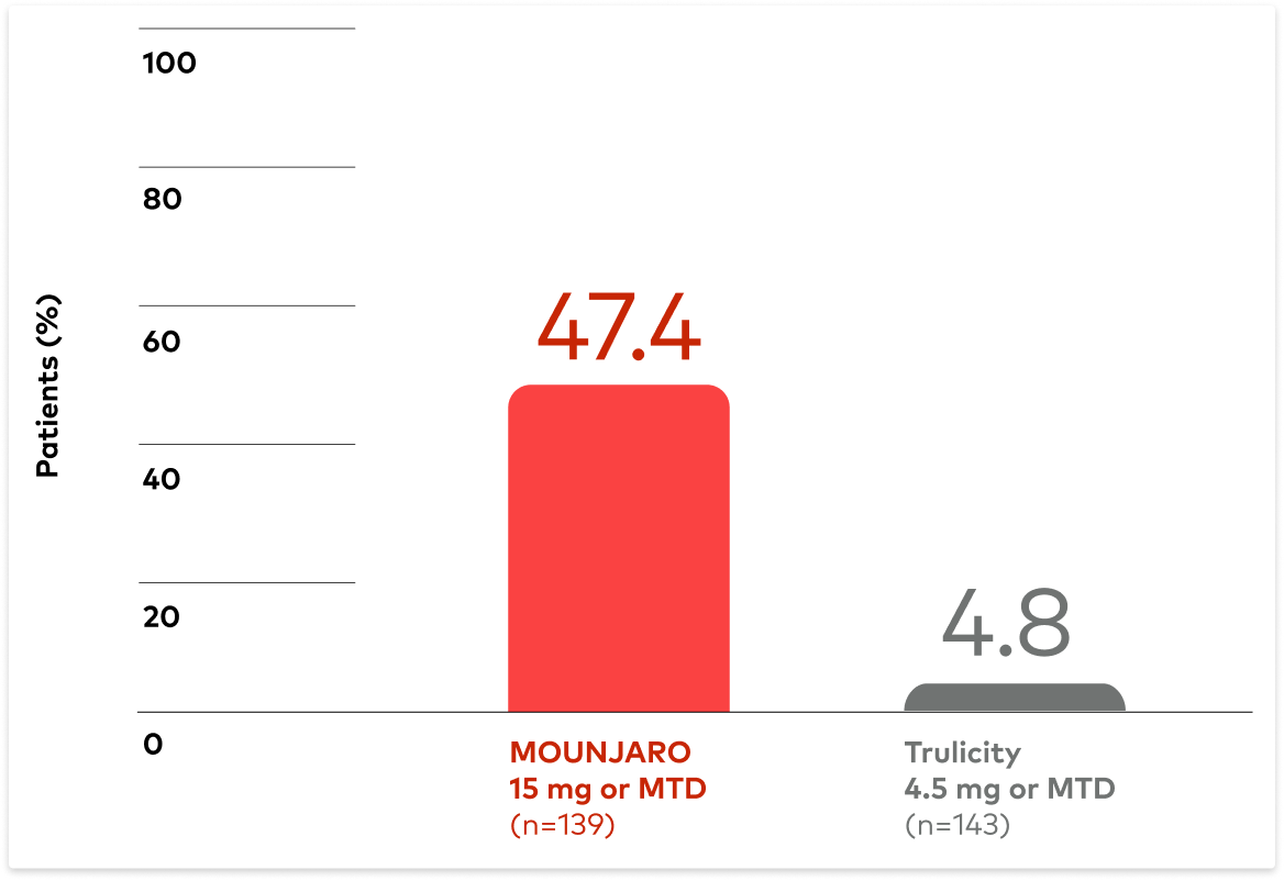 Additional Secondary Endpoint composite results bar chart comparing Mounjaro vs Trulicity