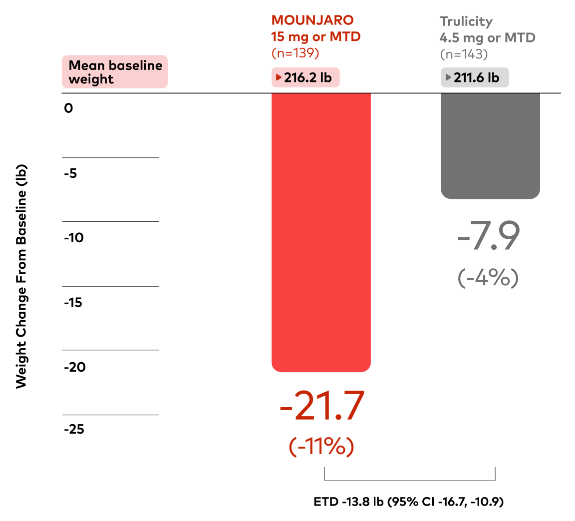 Key Secondary Endpoint change in weight at 40 weeks bar chart comparing Mounjaro vs Trulicity
