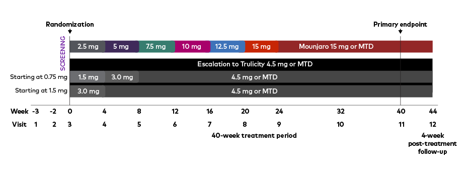 Phase 4 Study: Escalation vs. Switching study design timeline