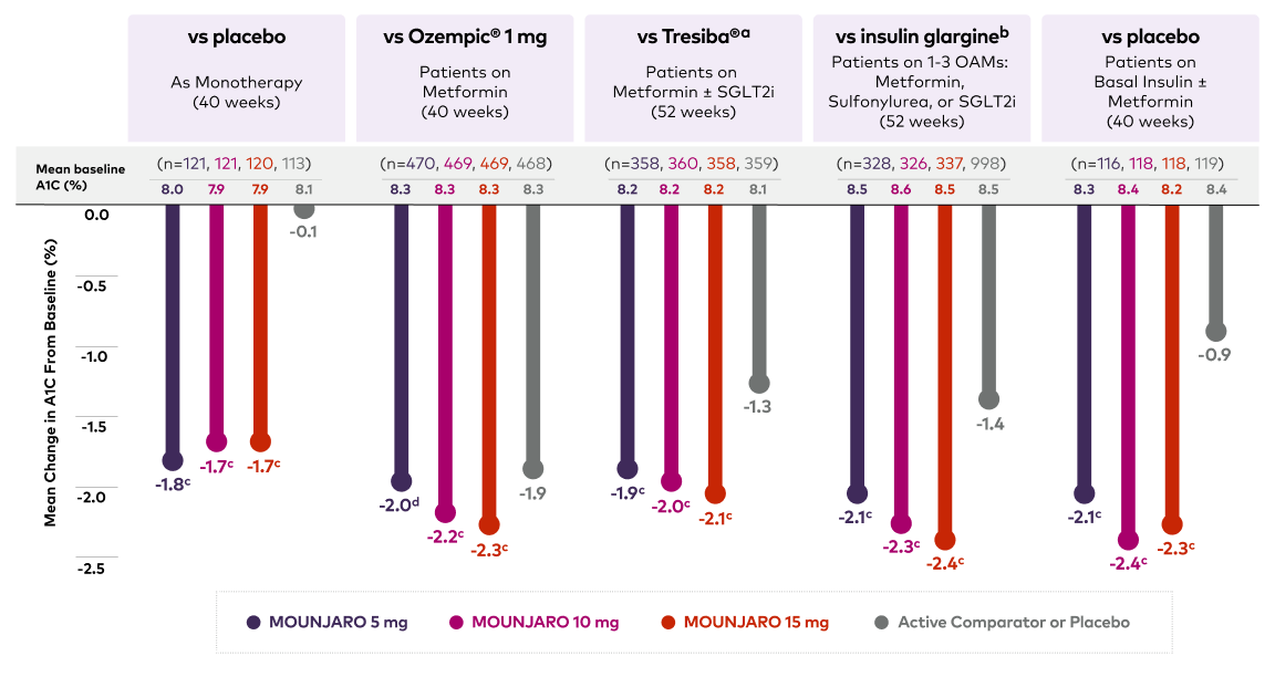 Reductions in A1C from baseline line graph comparing Mounjaro vs placebo and active comparators