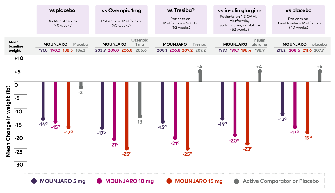 SURPASS-1 through SURPASS-5 weight loss line graph comparing Mounjaro vs placebo and active comparators
