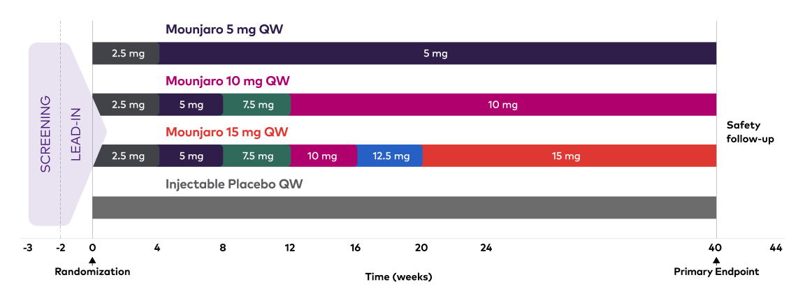 SURPASS-1 study design: Mounjaro vs placebo monotherapy