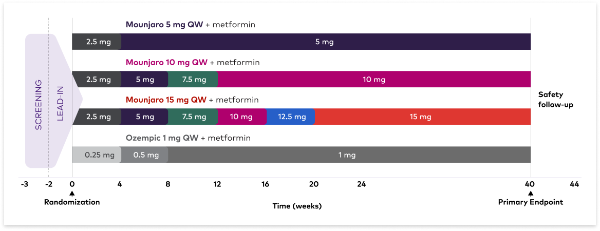 SURPASS-2 study design: Mounjaro vs Ozempic 1 mg as add-on to metformin