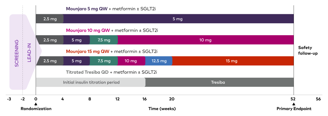 SURPASS-3 study design: Mounjaro vs Tresiba as add-on to metformin