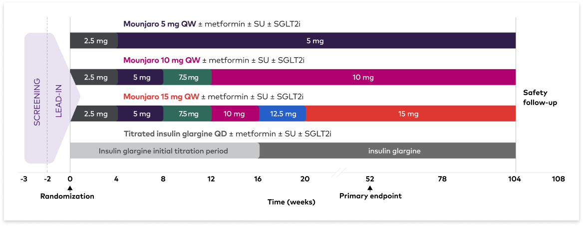 SURPASS-4 study design: Mounjaro vs insulin glargine as add-on to 1-3 oral antihyperglycemic medications