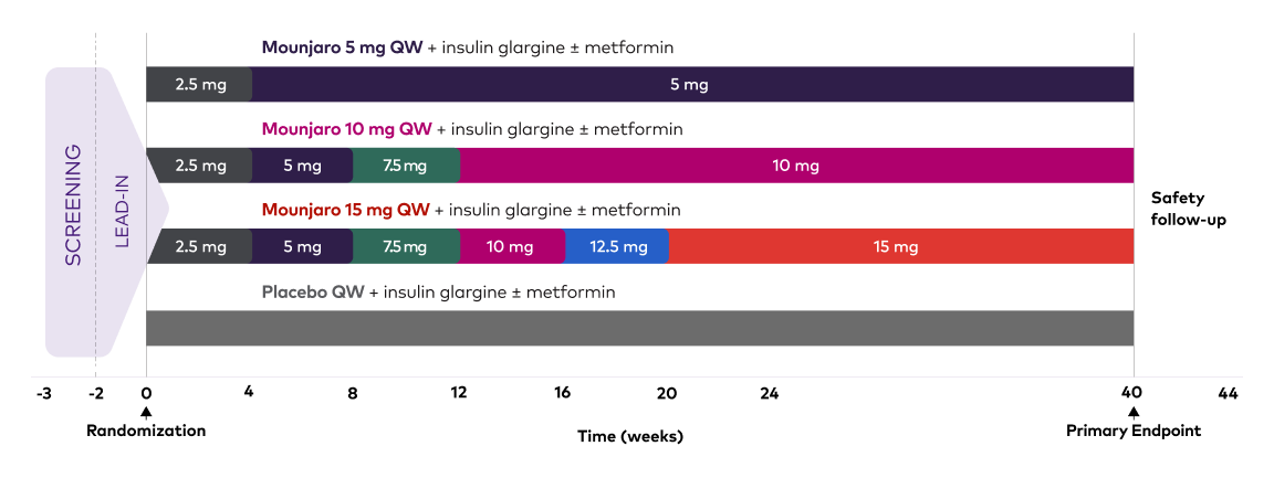 SURPASS-5 study design: Mounjaro vs placebo as add-on to basal insulin